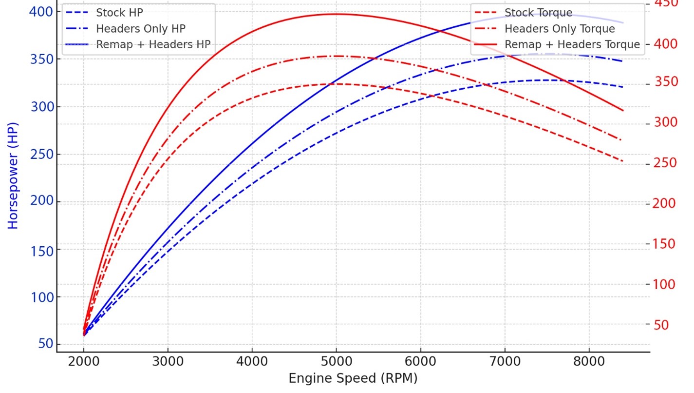 bmw m3 headers and ecu remap graph