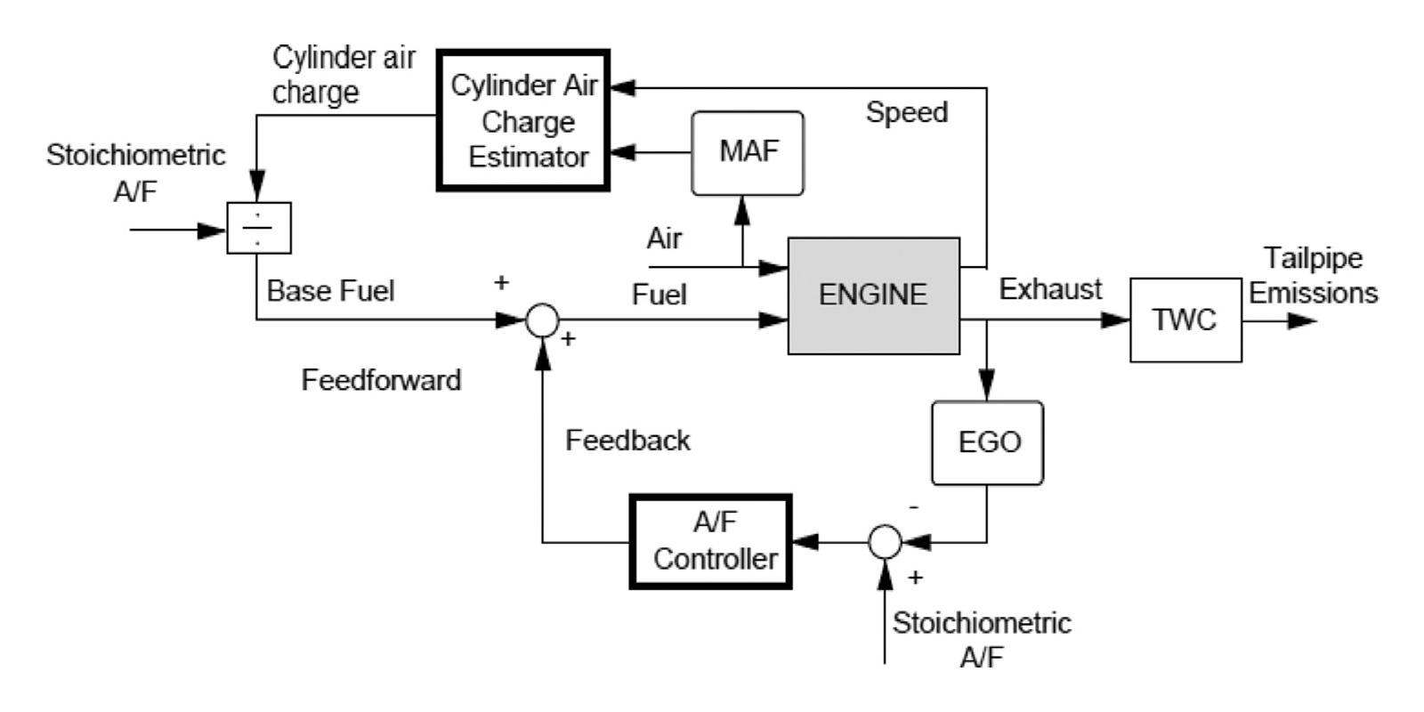 ir–Fuel Ratio (AFR) Control in Torque Strategy
