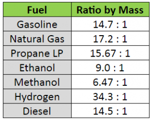 stoichiometric AFR for Diesel