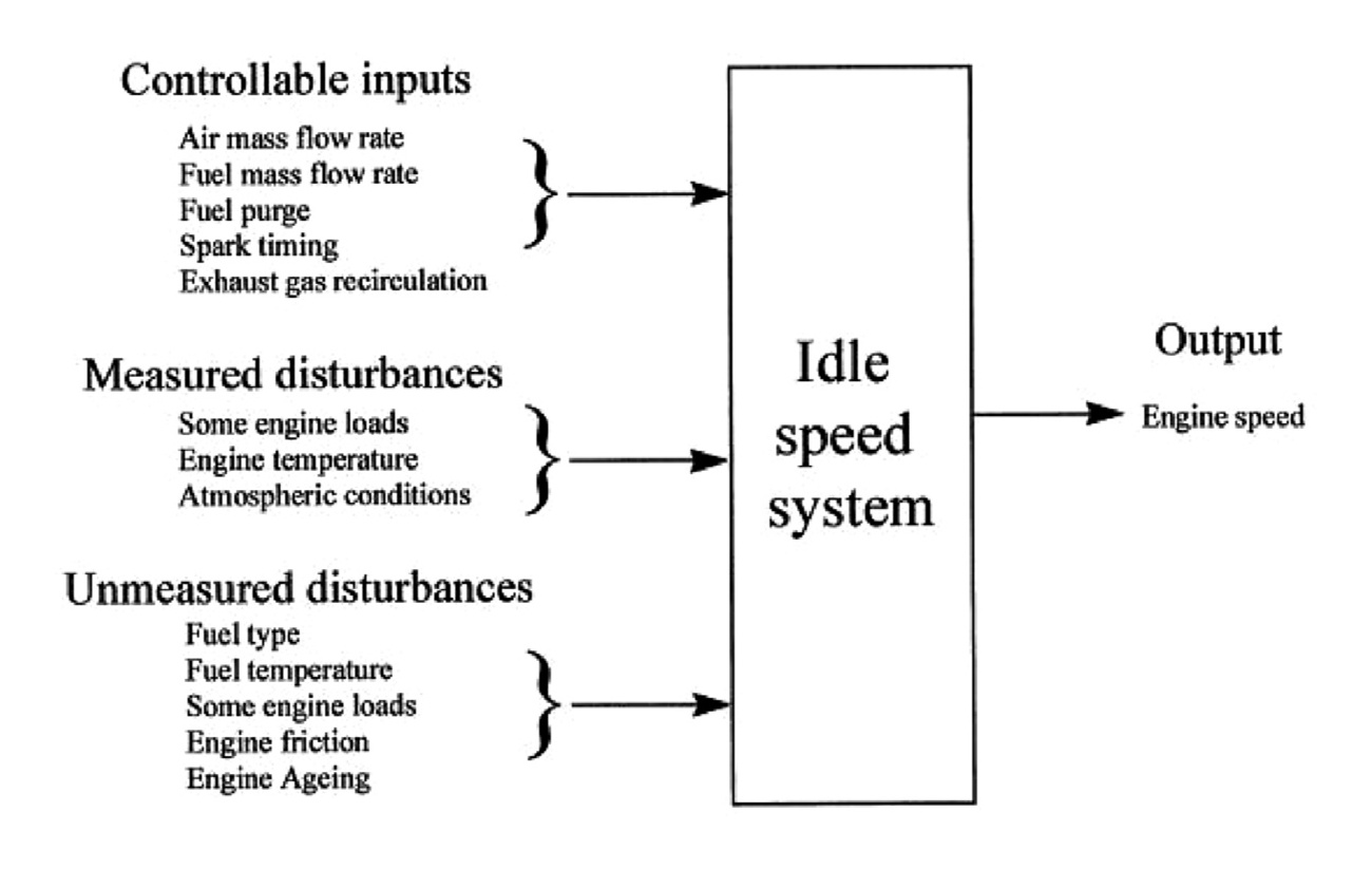 Idle Speed and Torque Compensation