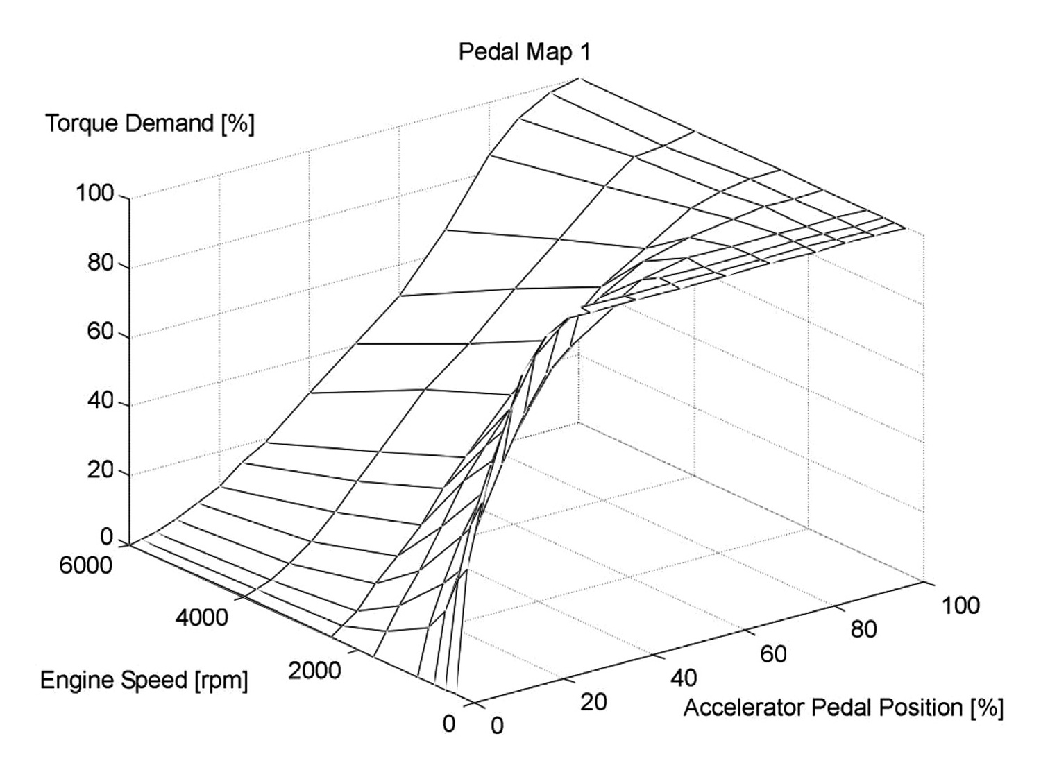 Electronic Throttle Control (ETC) and Drive-by-Wire