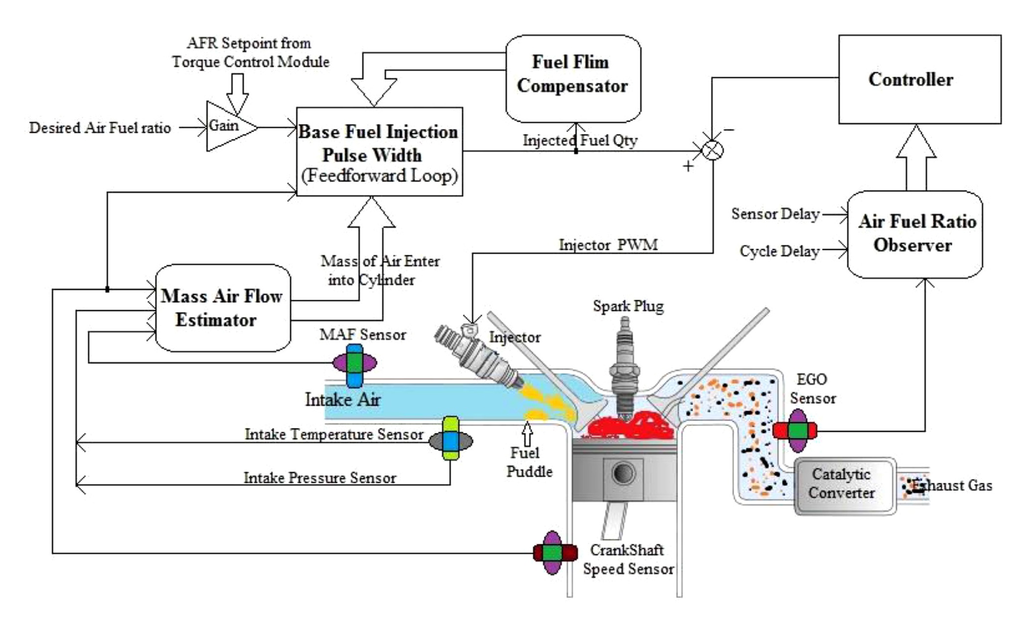 Actuator Control in Torque-Based ECU
