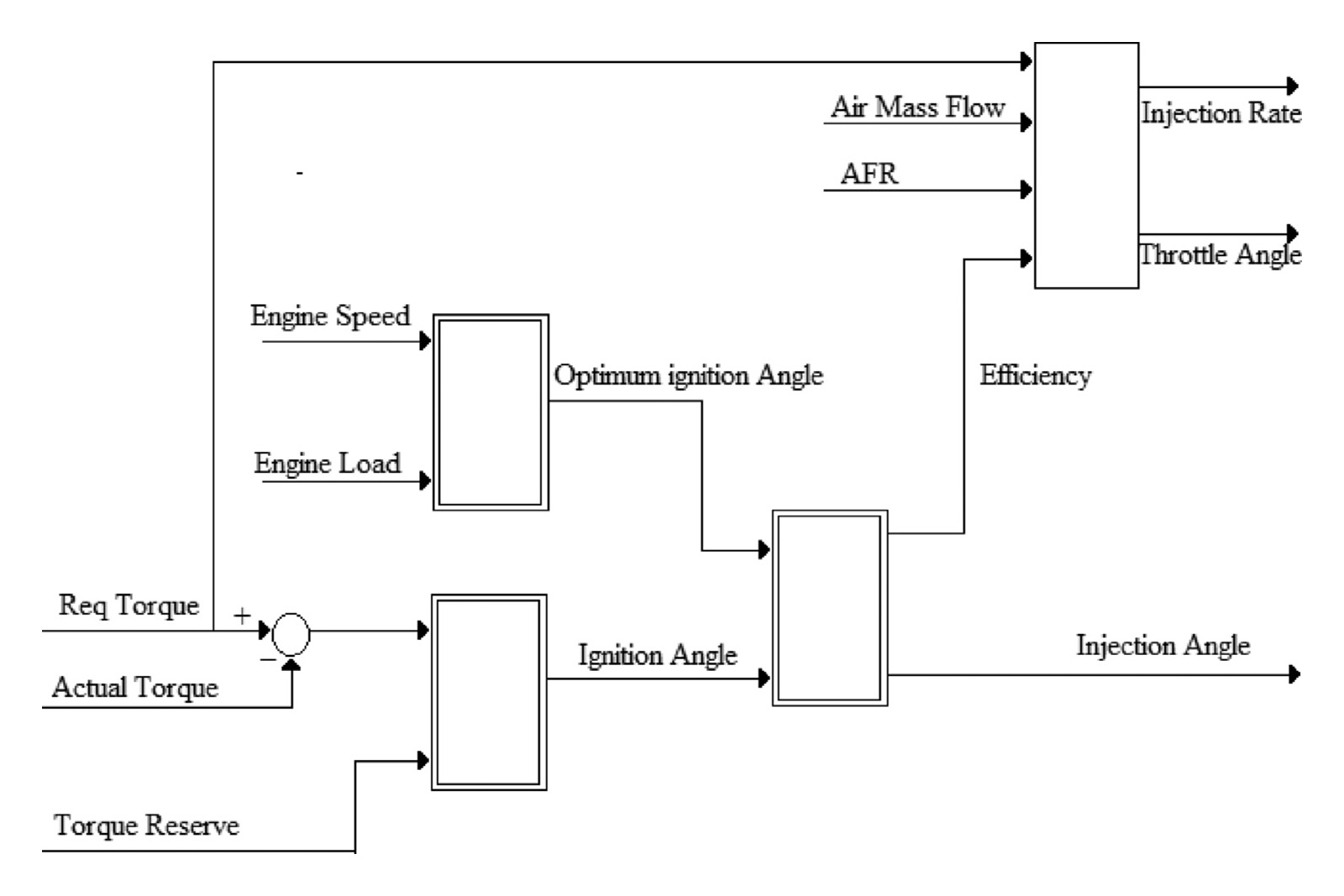 Ignition Control in Torque based Structure