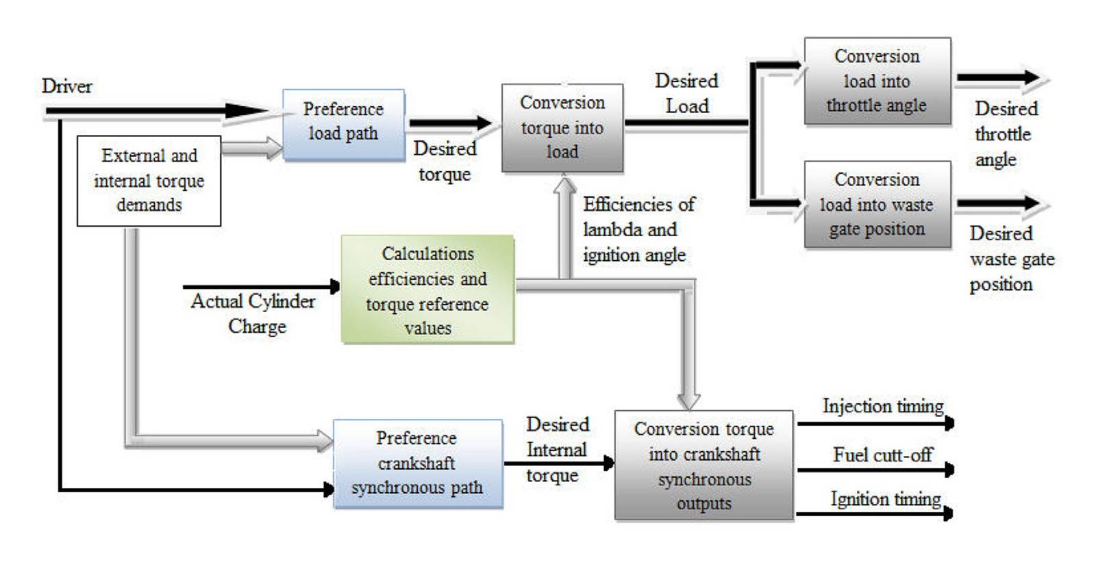 Torque Estimation Subsystem