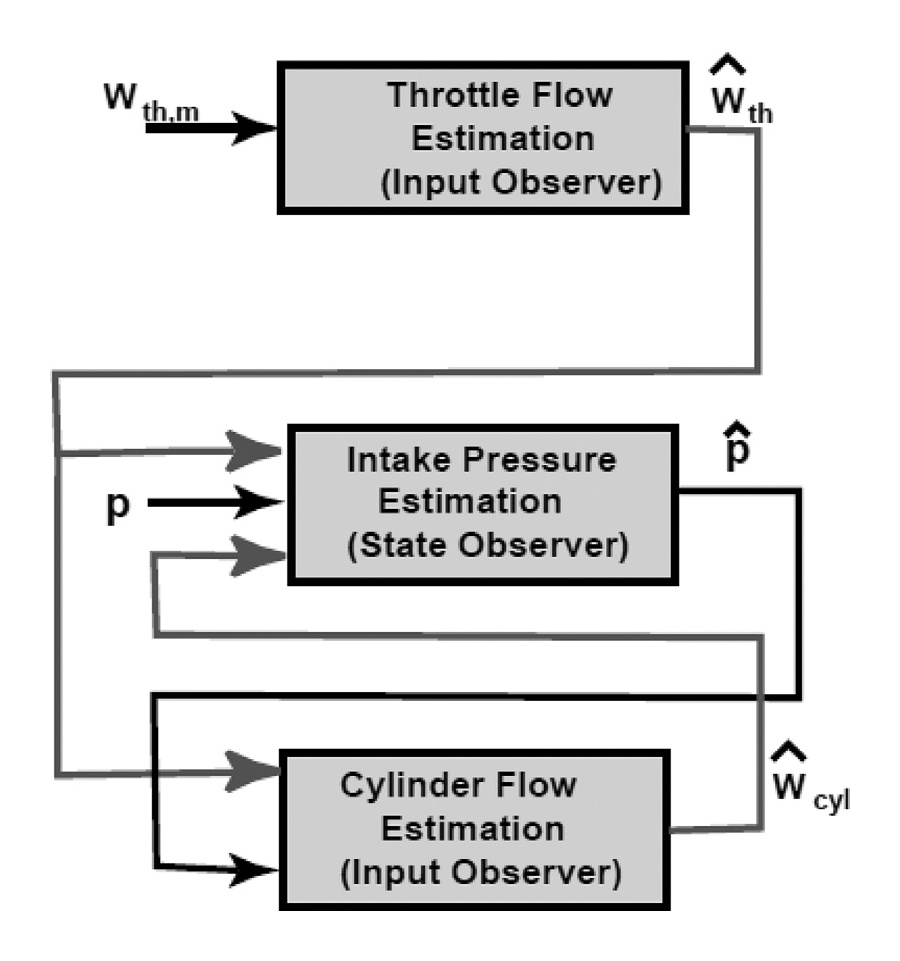 Air Mass and Cylinder Charge Control