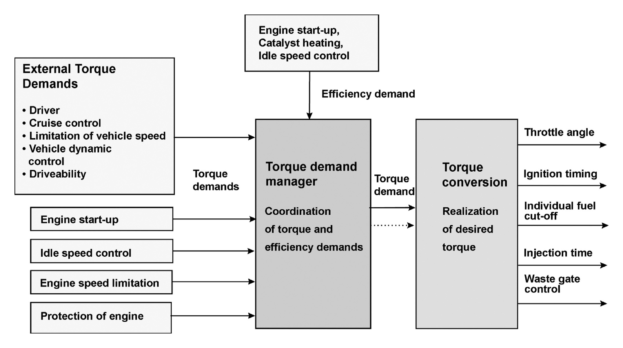 Central Torque Coordination
