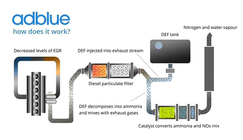 AdBlue, DEF (Diesel Exhaust Fluid), and SCR (Selective Catalytic Reduction)