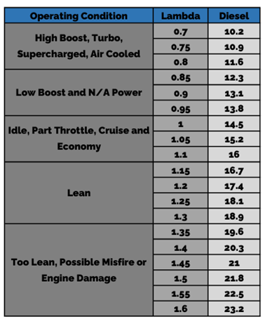 Diesel AFR vs Lamba Chart 