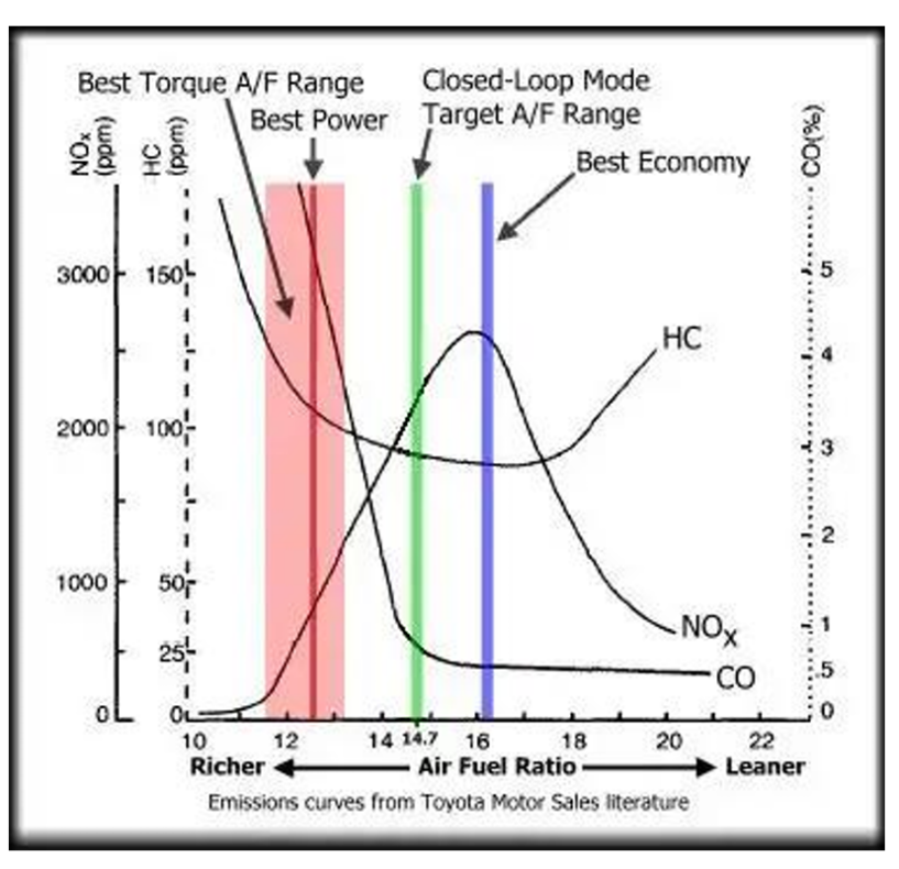 air fuel ratio (AFR) table for ecu tuning